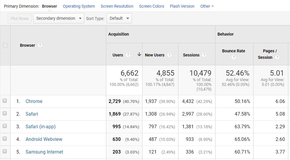 tip and trick google analytics browsers