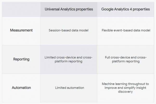 Google Analytics 4 Property คืออะไร อัพเดทใหม่ที่น่าสนใจ digi era ภาพที่ 1