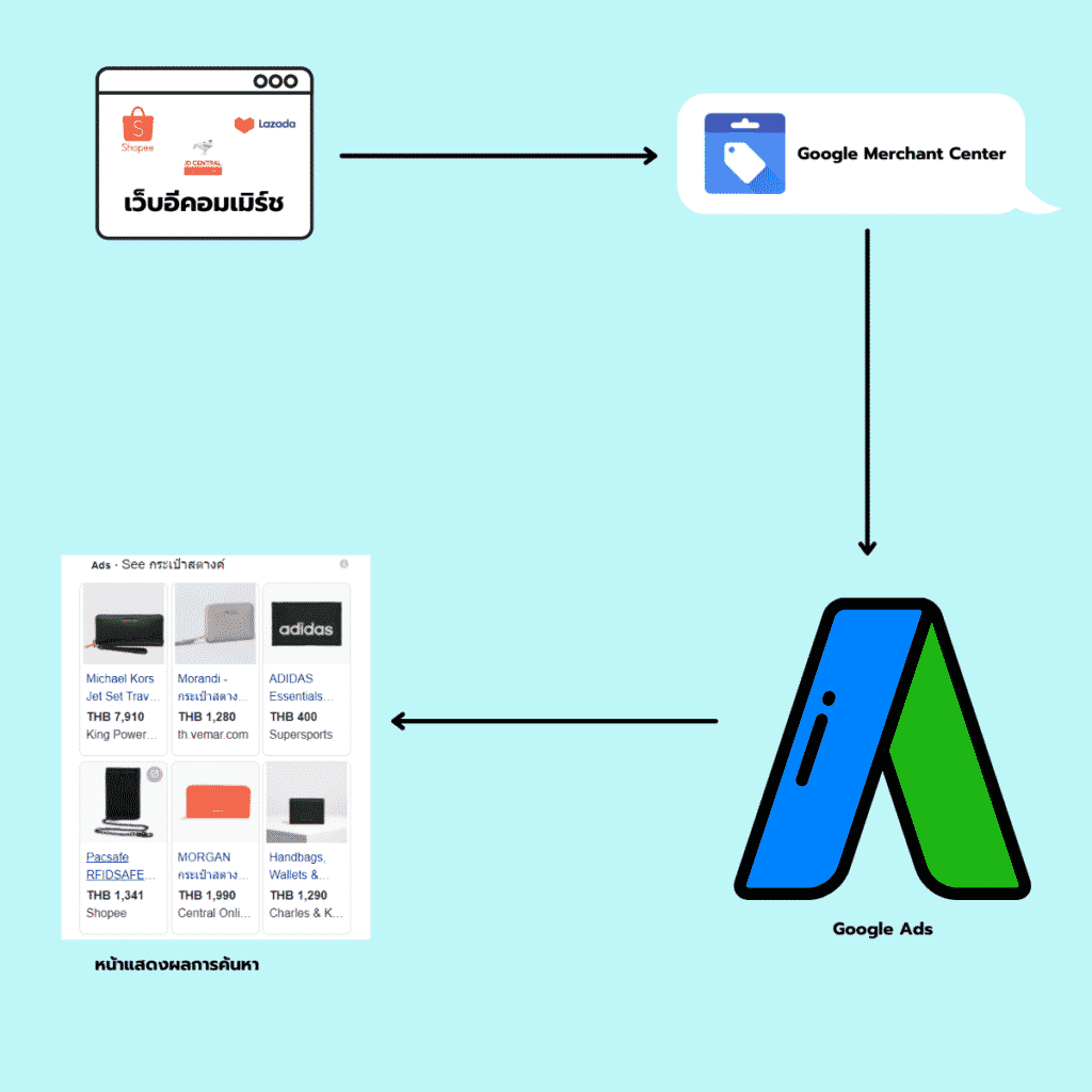 Google Merchant Center คืออะไร ทำไมถึงใช้กับ Shopping Ads - 5