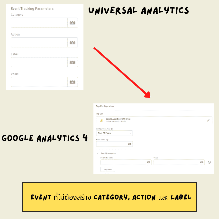 Event ที่ไม่ต้องสร้าง Category, Action และ Label in GA4