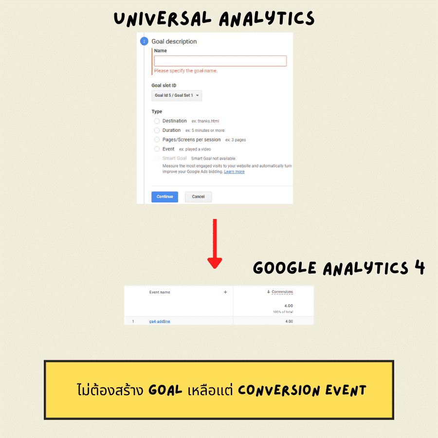 ไม่มีอีกต่อไปแล้ว Destination Goal เหลือแต่ Conversions Event in GA4