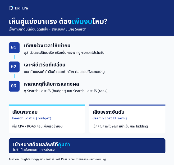 Auction Insights ใช้กับ Performance Max และ AI Max ได้แค่ไหน?